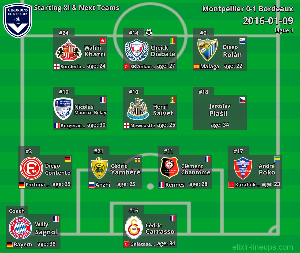 Bordeaux Starting XI & Next Teams 2016-01-09