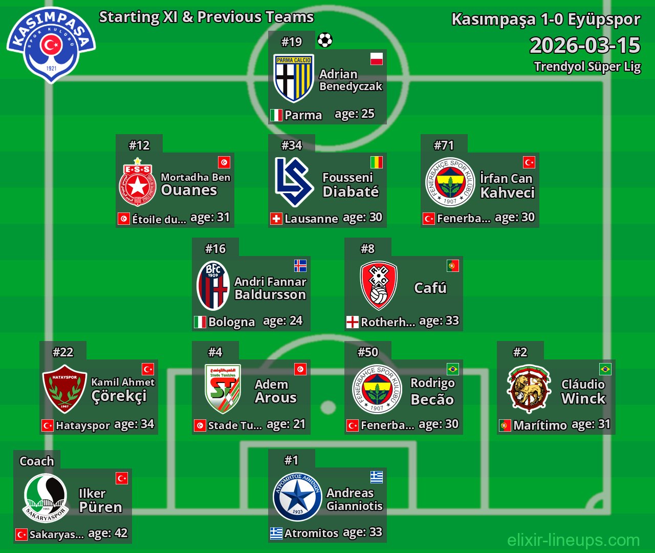Kasımpaşa Starting XI & Previous Teams 2026-03-15