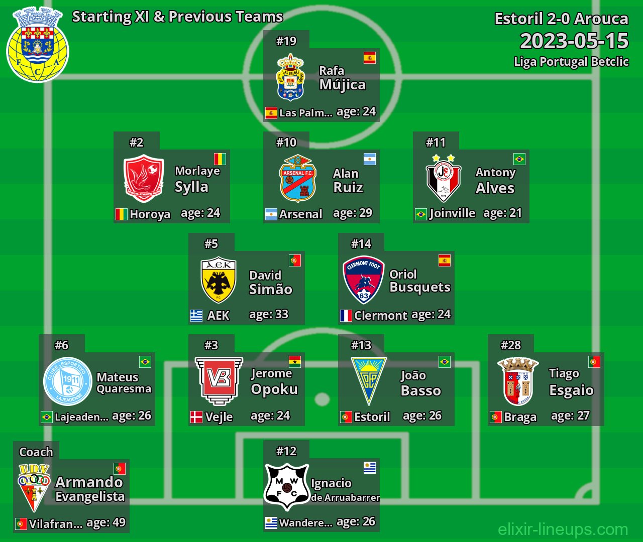Arouca Starting XI & Previous Teams 2023-05-15