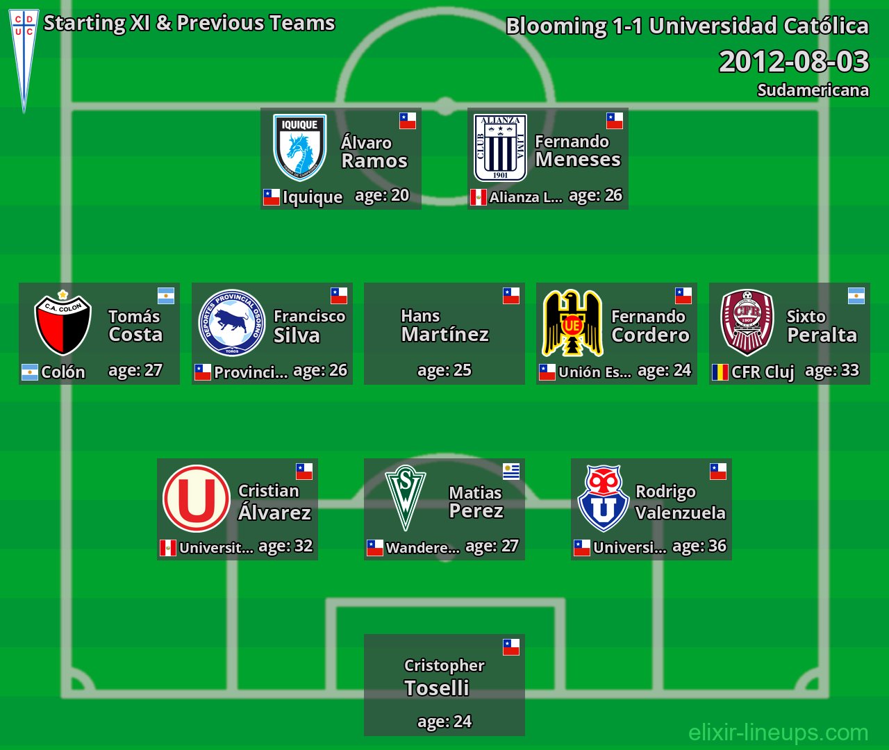 Universidad Católica Starting XI & Previous Teams 2012-08-03