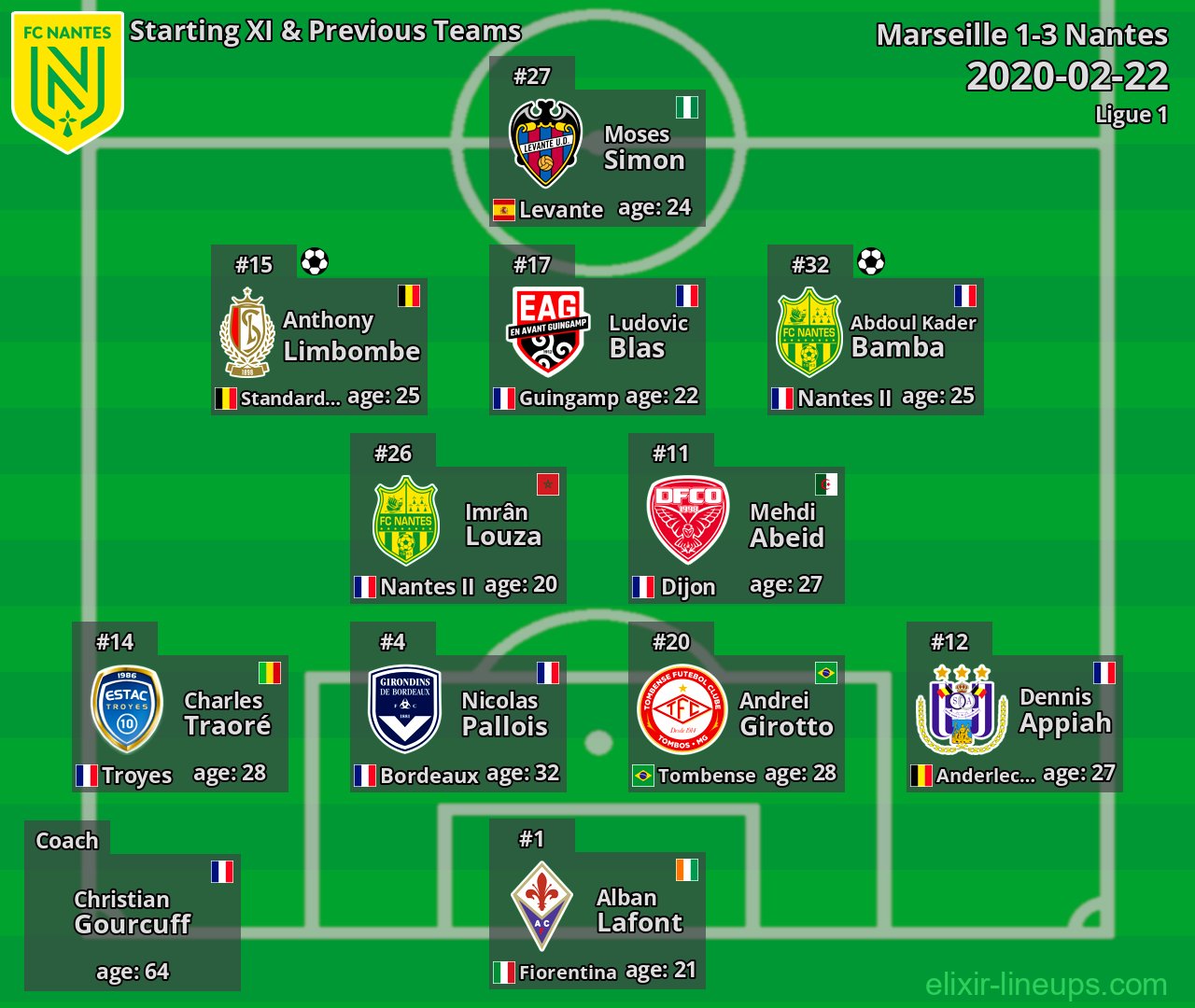 Nantes Starting XI & Previous Teams 2020-02-22