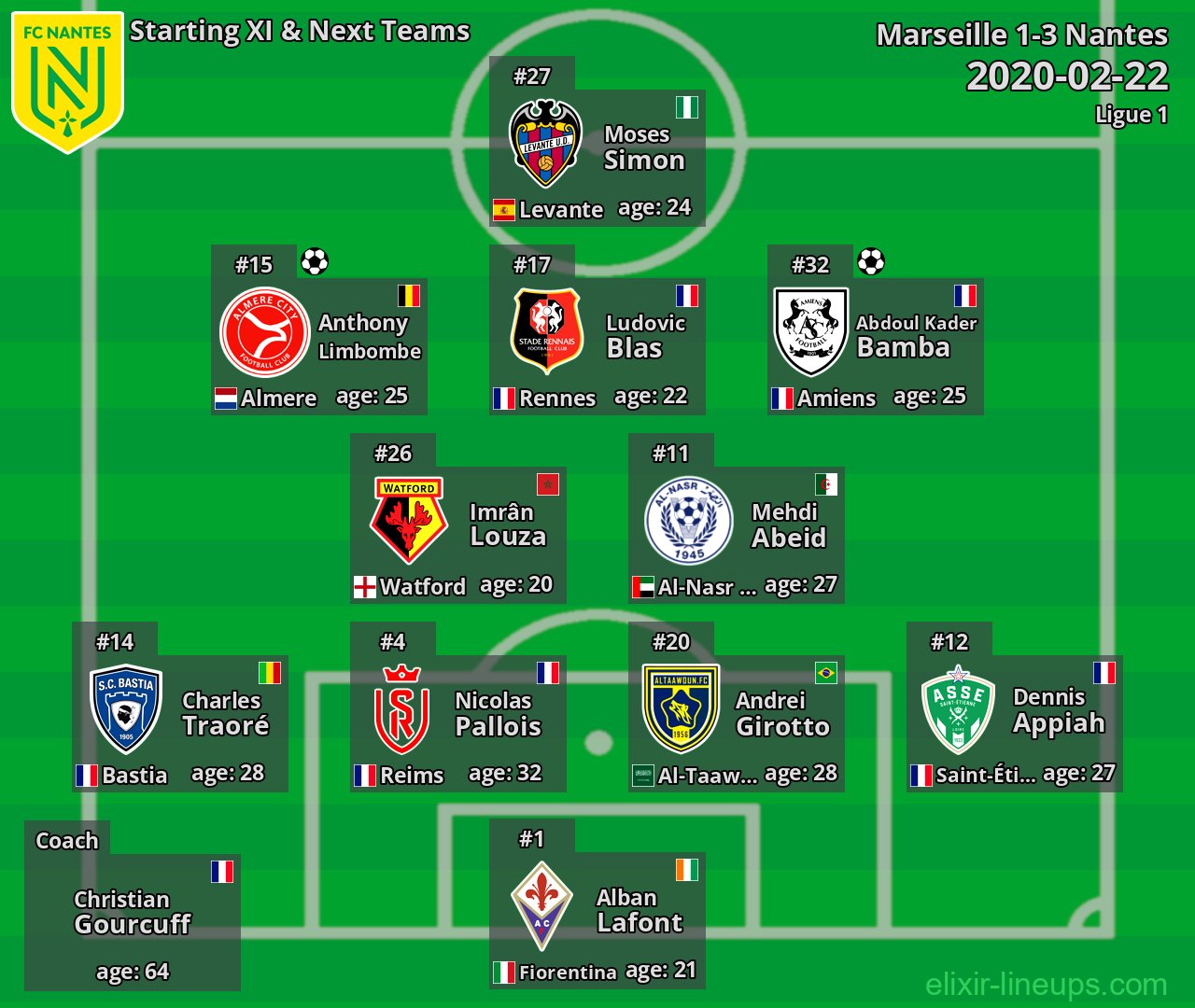 Nantes Starting XI & Next Teams 2020-02-22