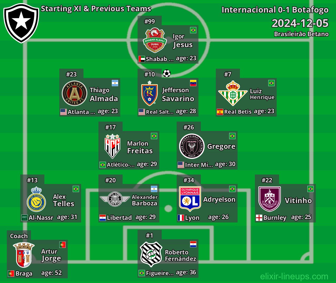 Botafogo Starting XI & Previous Teams 2024-12-05