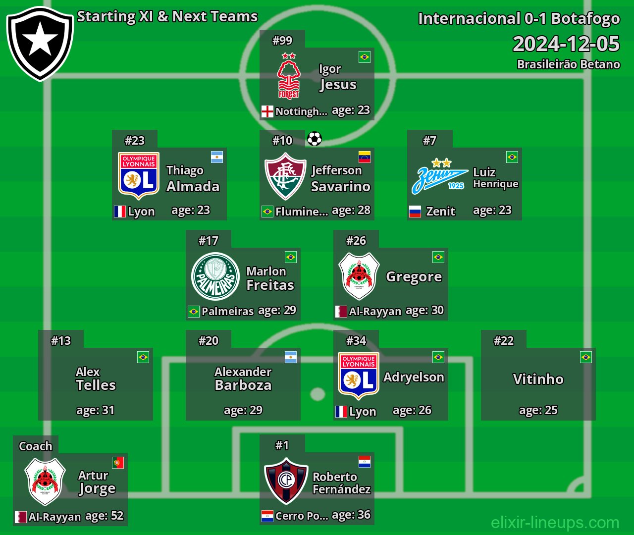 Botafogo Starting XI & Next Teams 2024-12-05