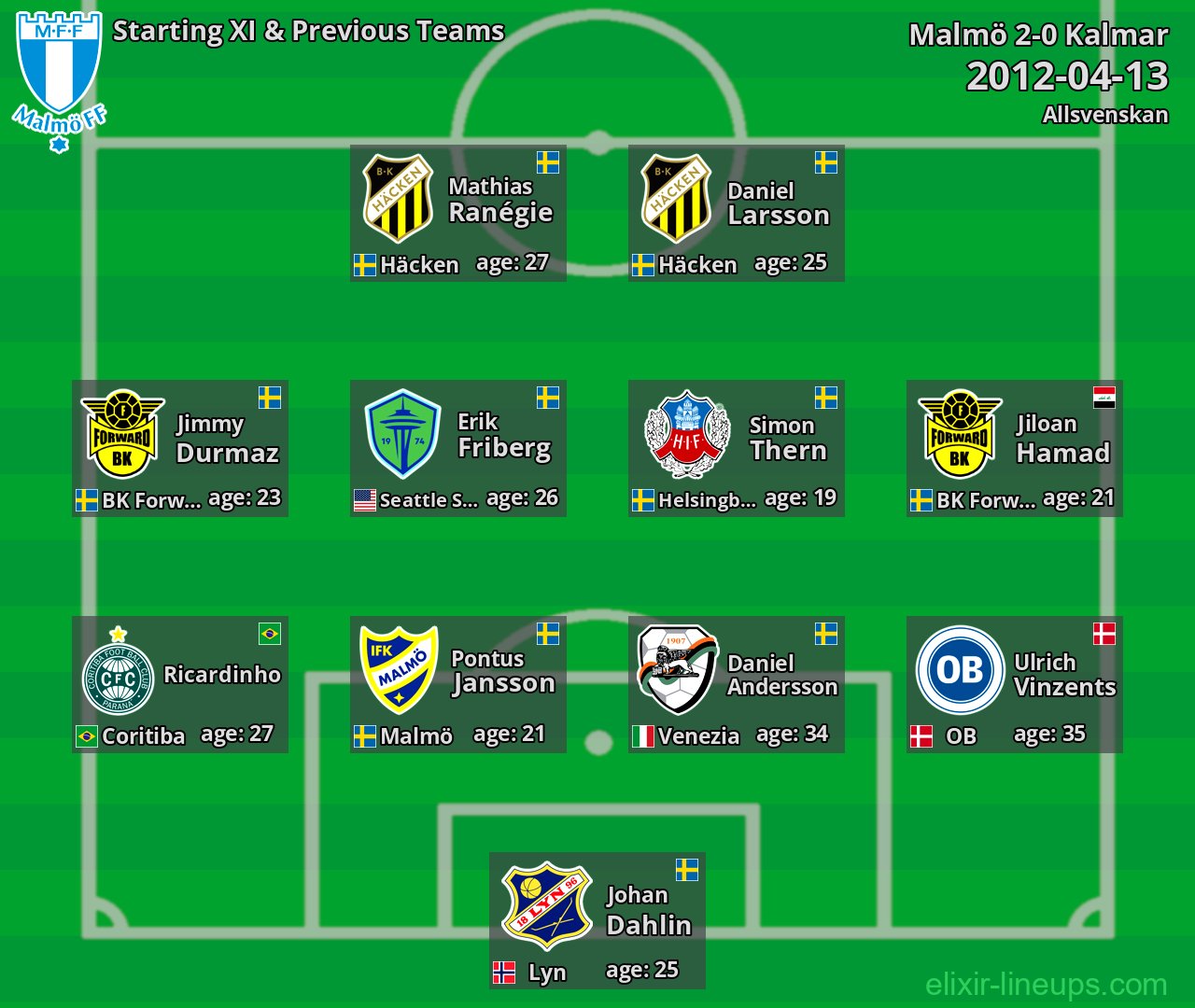Malmö Starting XI & Previous Teams 2012-04-13