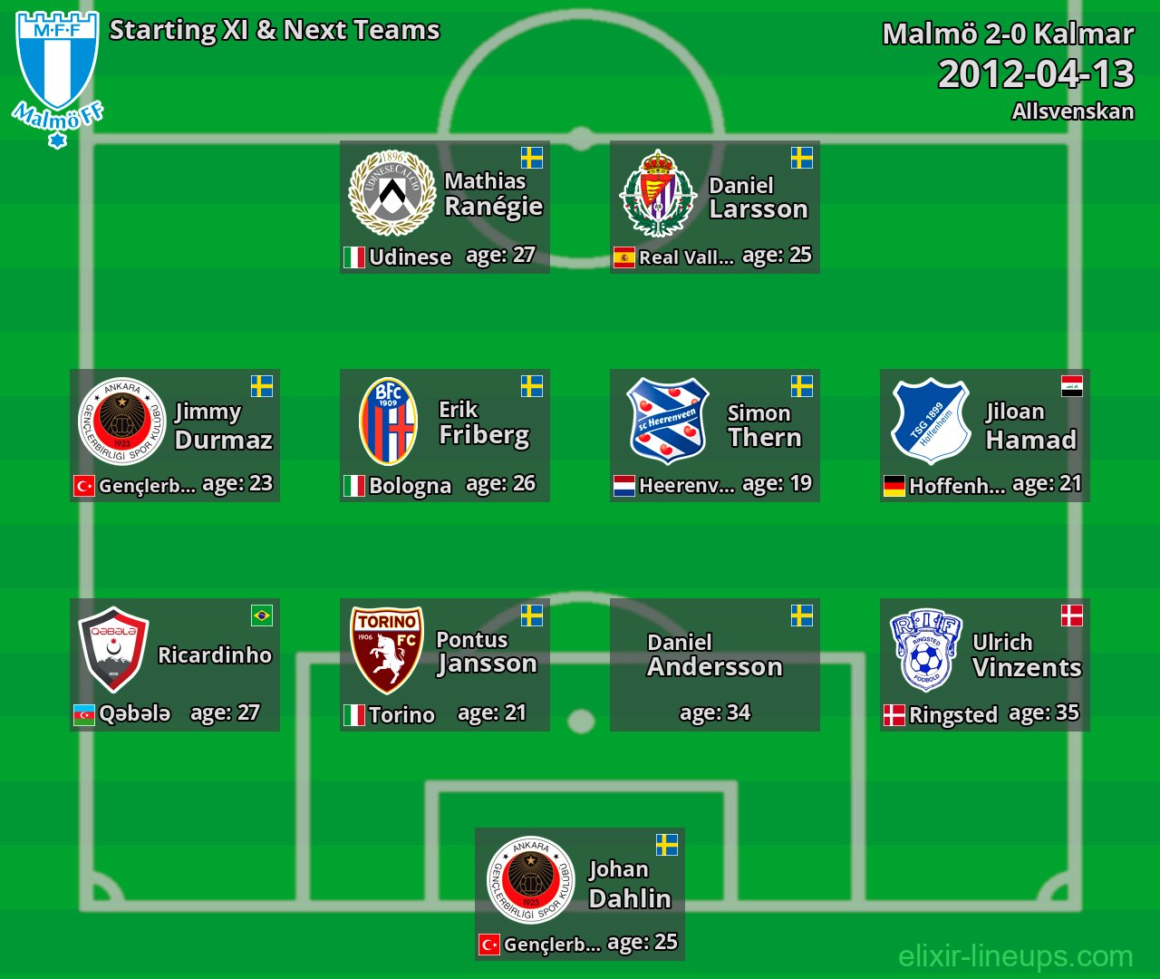 Malmö Starting XI & Next Teams 2012-04-13