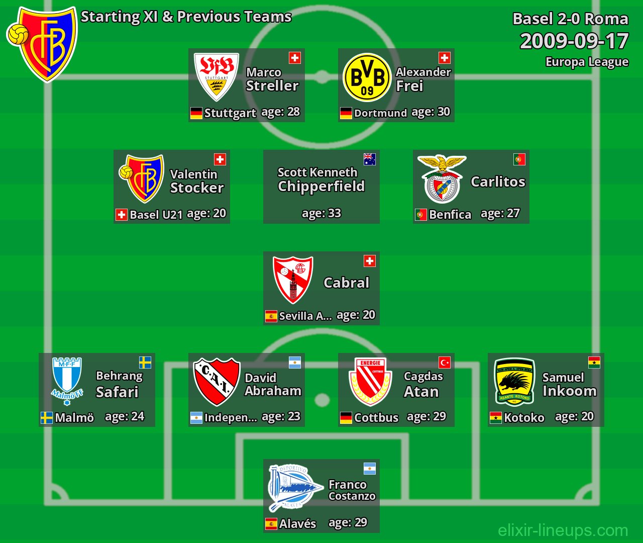 Basel Starting XI & Previous Teams 2009-09-17