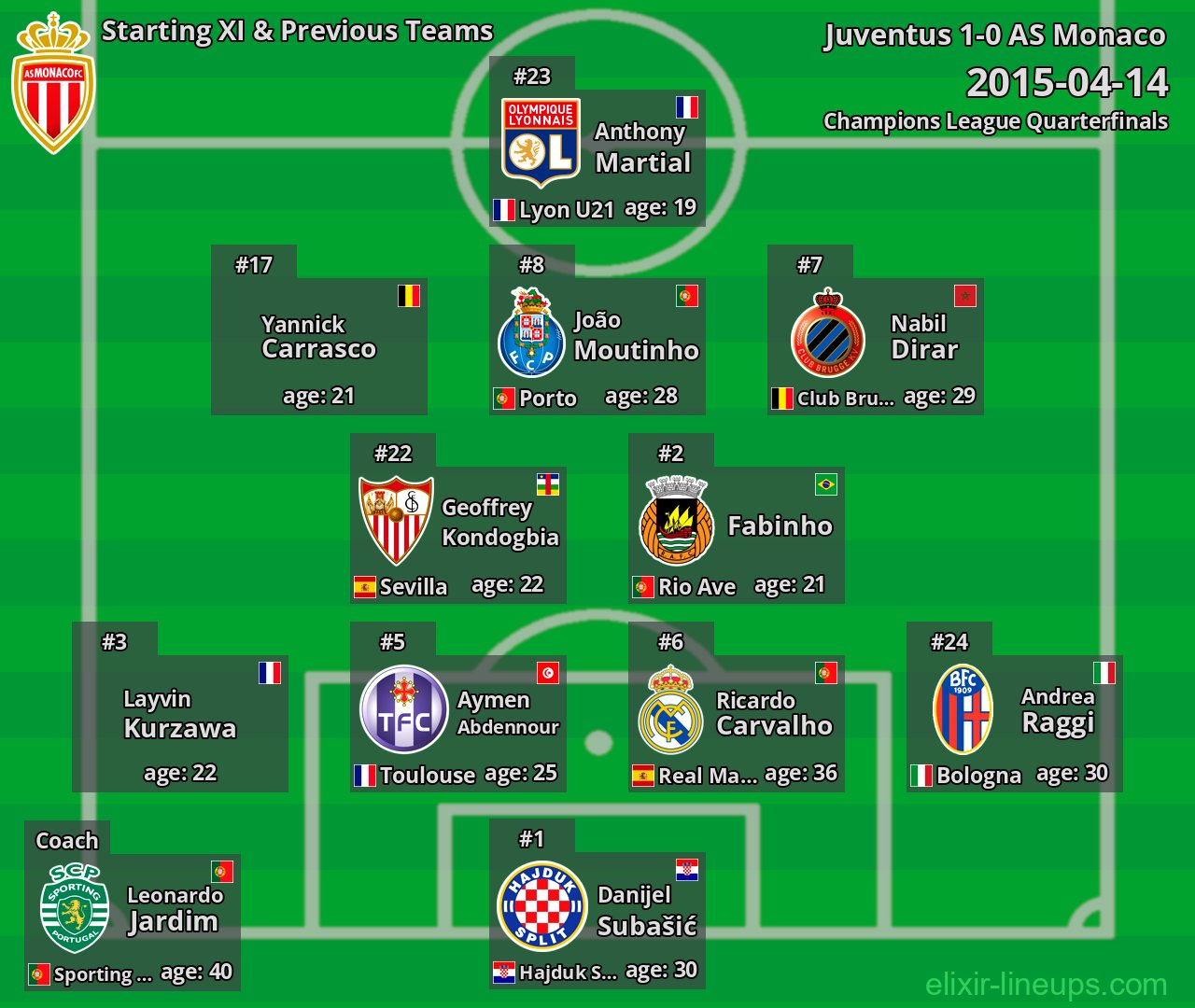 AS Monaco Starting XI & Previous Teams 2015-04-14
