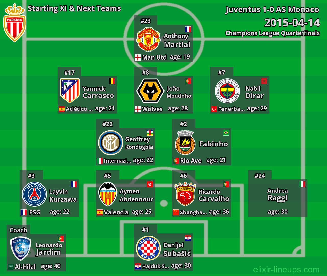 AS Monaco Starting XI & Next Teams 2015-04-14