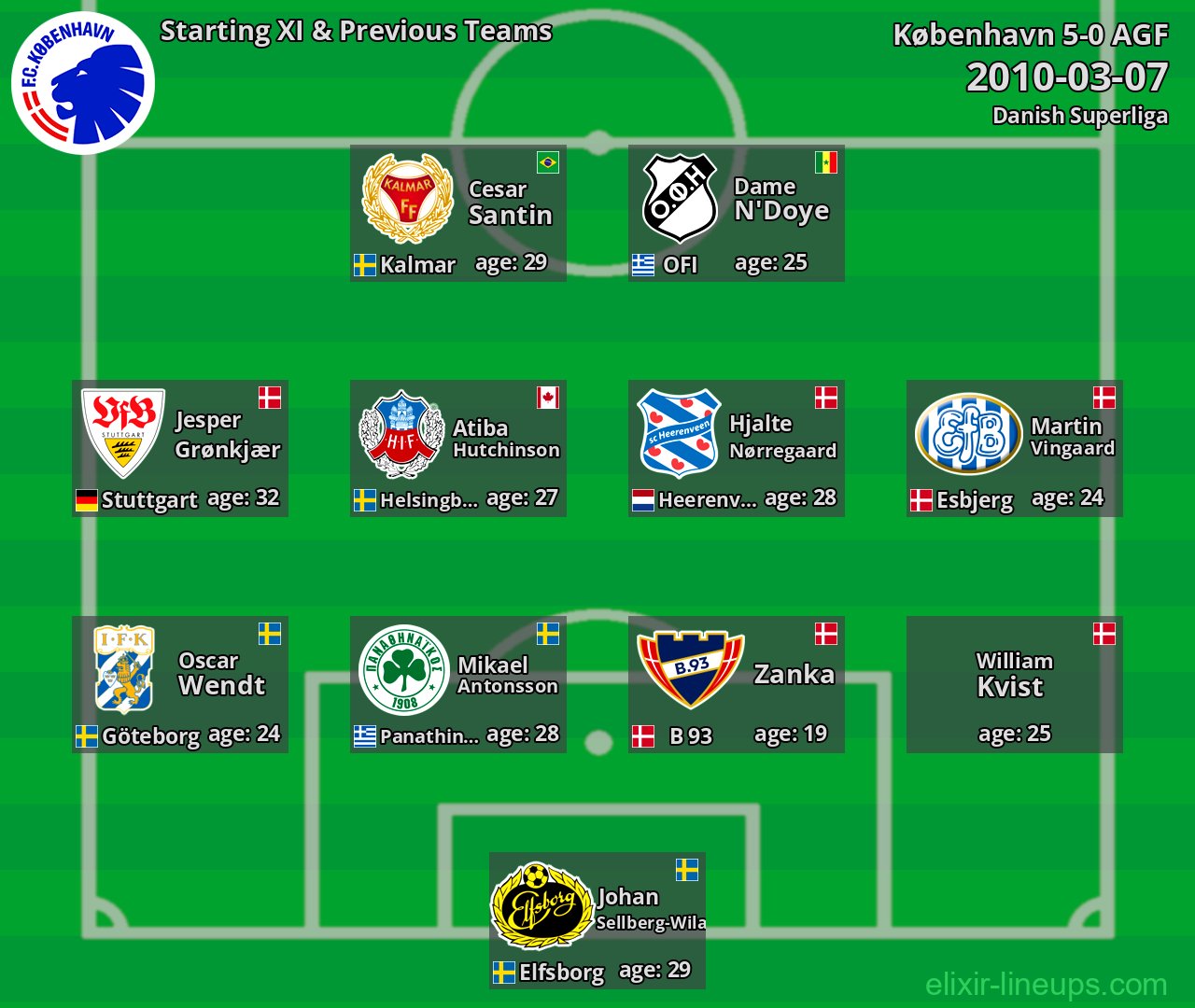 København Starting XI & Previous Teams 2010-03-07