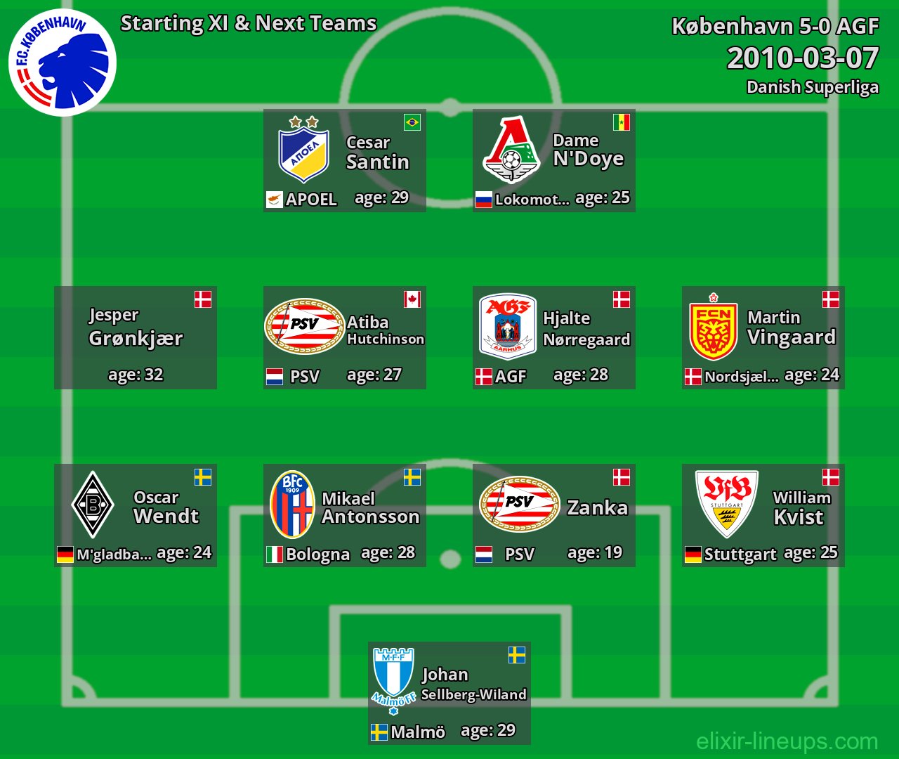 København Starting XI & Next Teams 2010-03-07