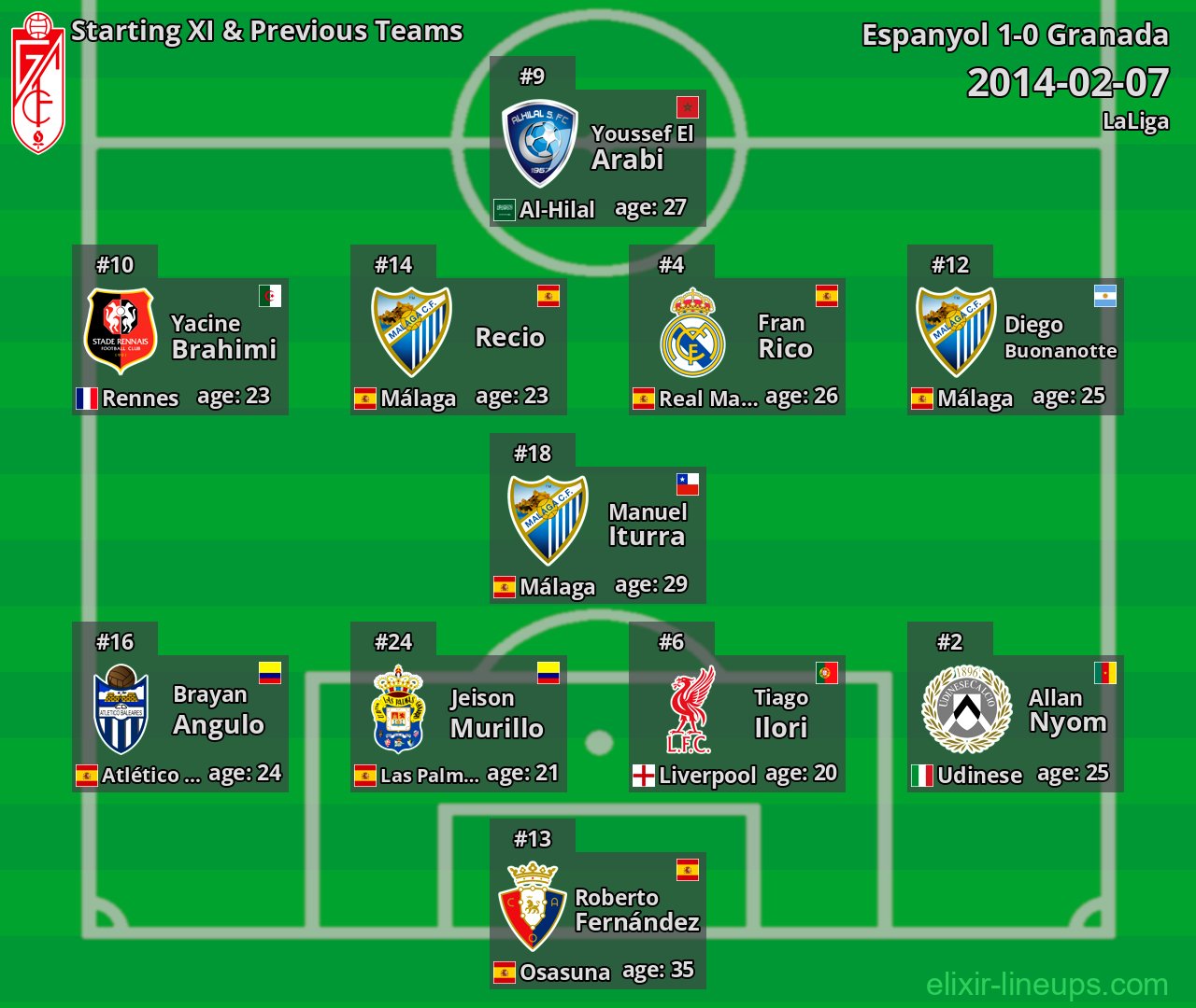 Granada Starting XI & Previous Teams 2014-02-07