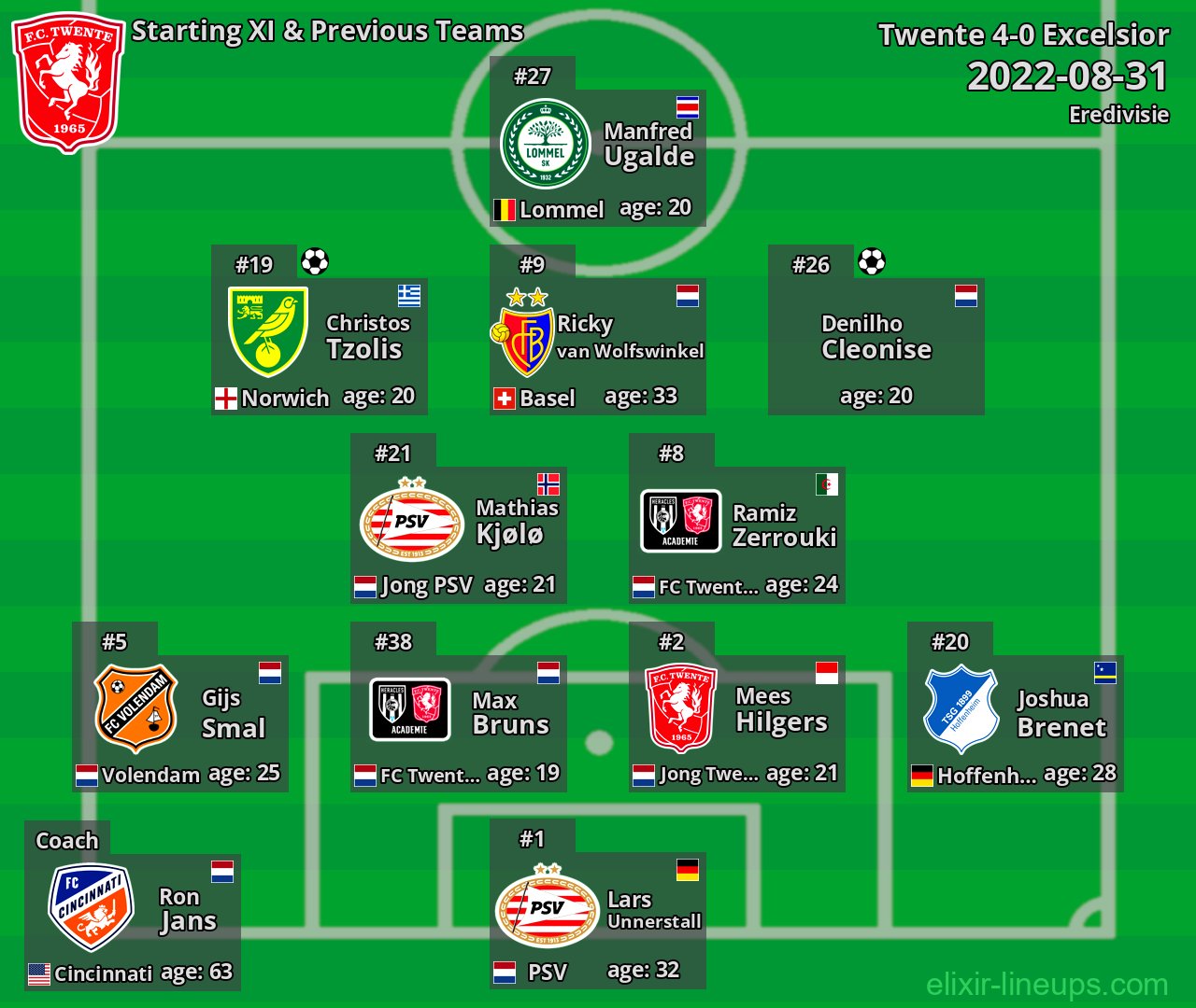 Twente Starting XI & Previous Teams 2022-08-31