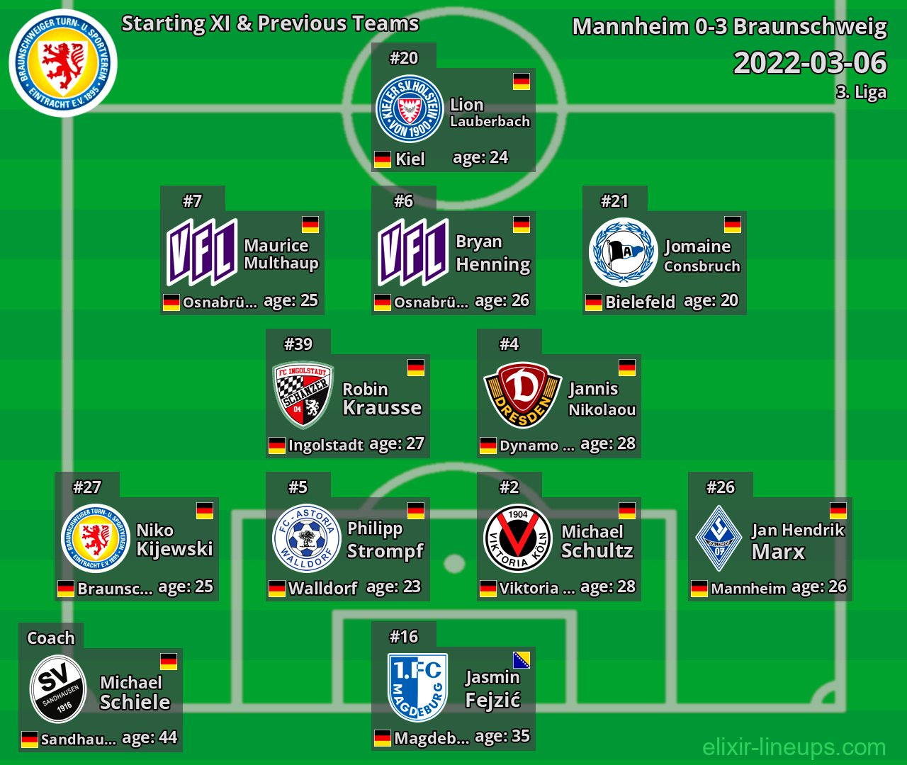 Braunschweig Starting XI & Previous Teams 2022-03-06