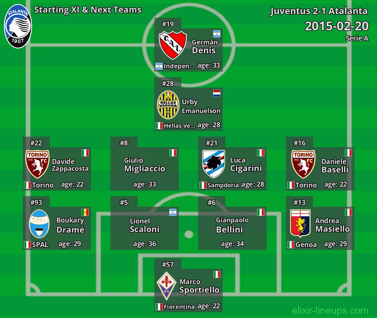 Atalanta Starting XI & Next Teams 2015-02-20