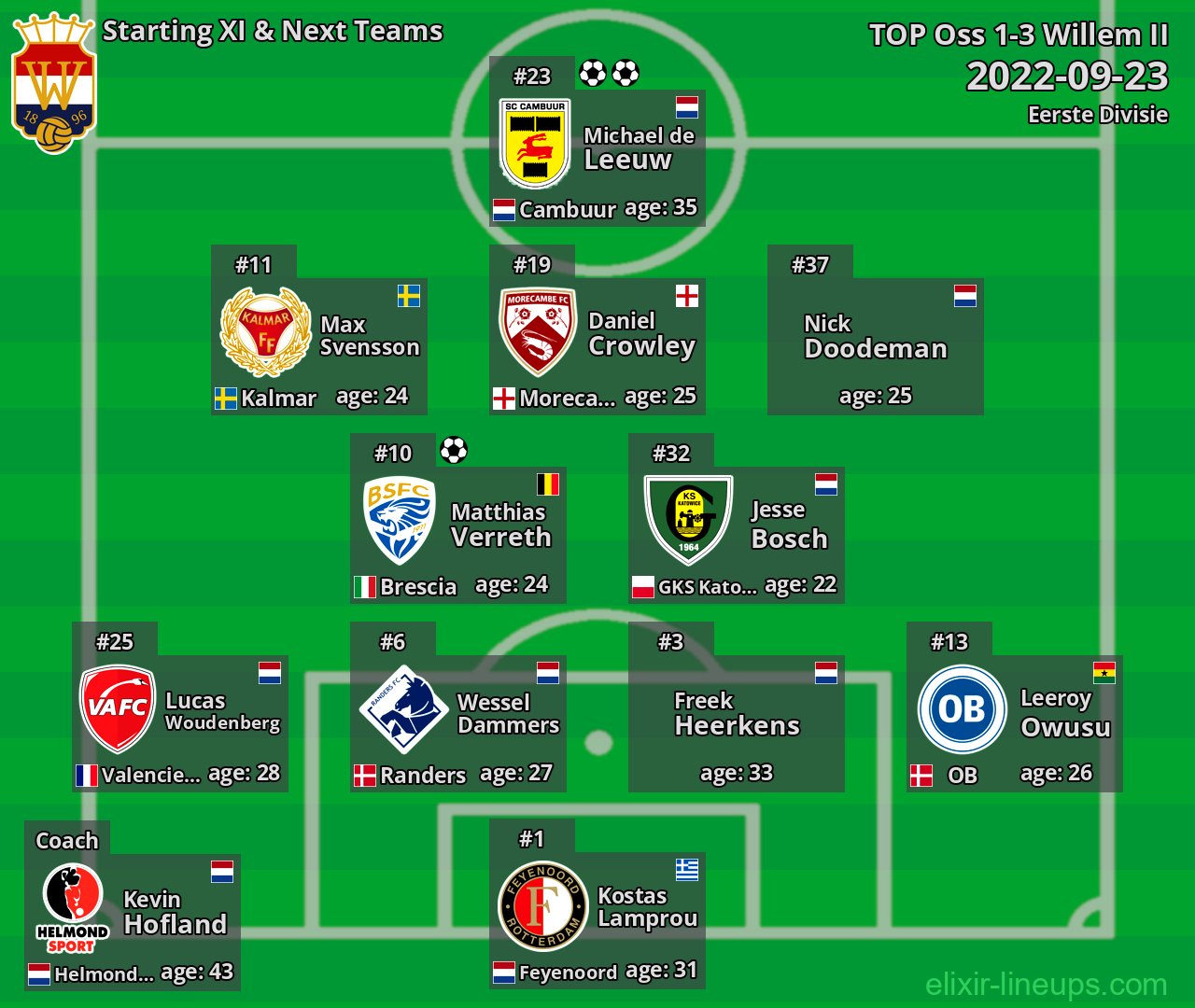 Willem II Starting XI & Next Teams 2022-09-23