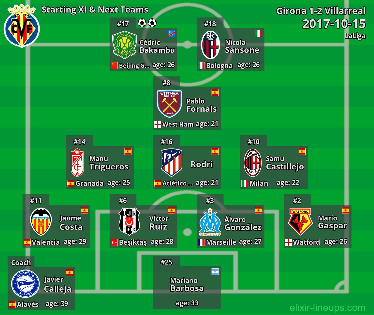 Villarreal Starting XI & Next Teams 2017-10-15