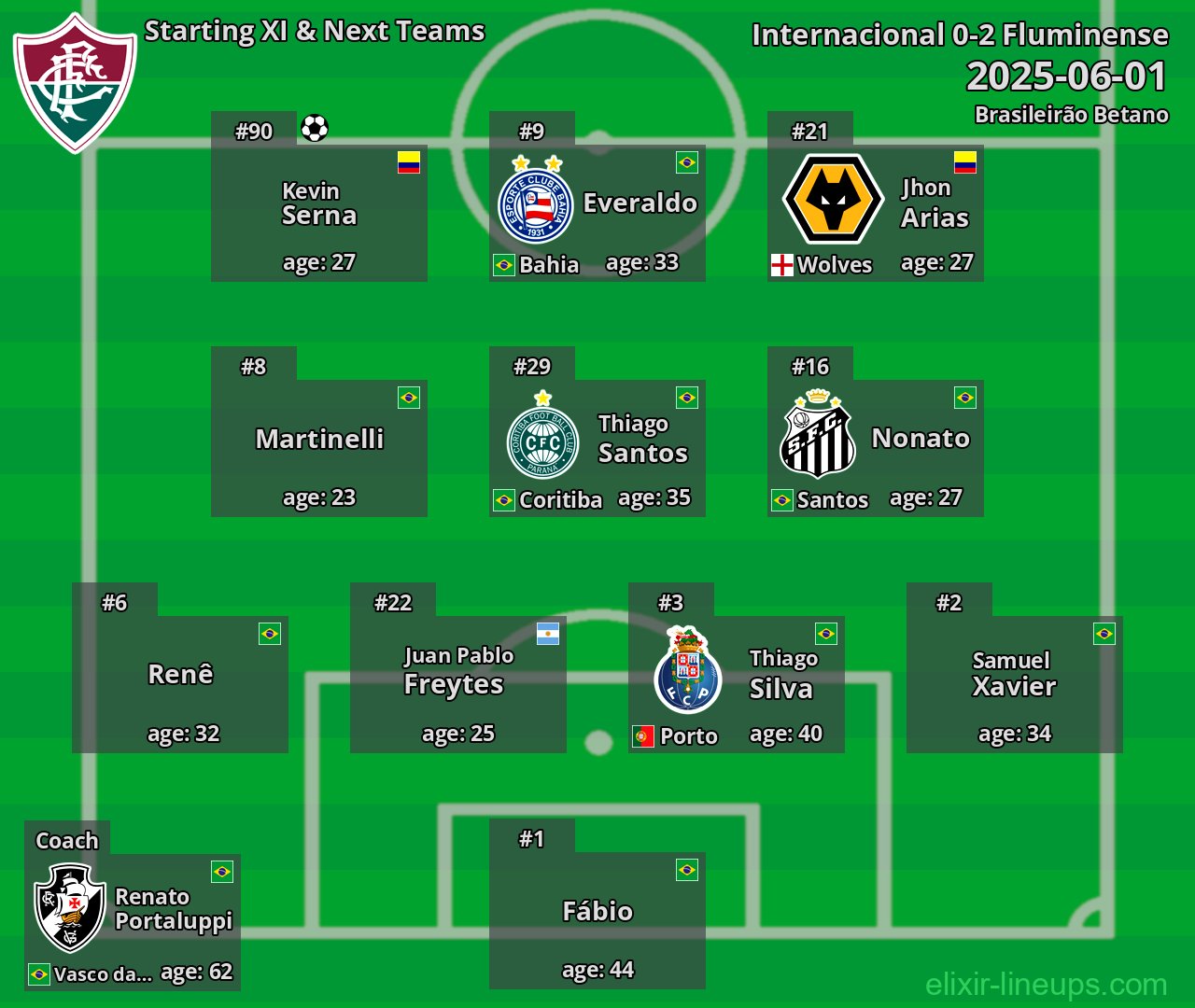 Fluminense Starting XI & Next Teams 2025-06-01