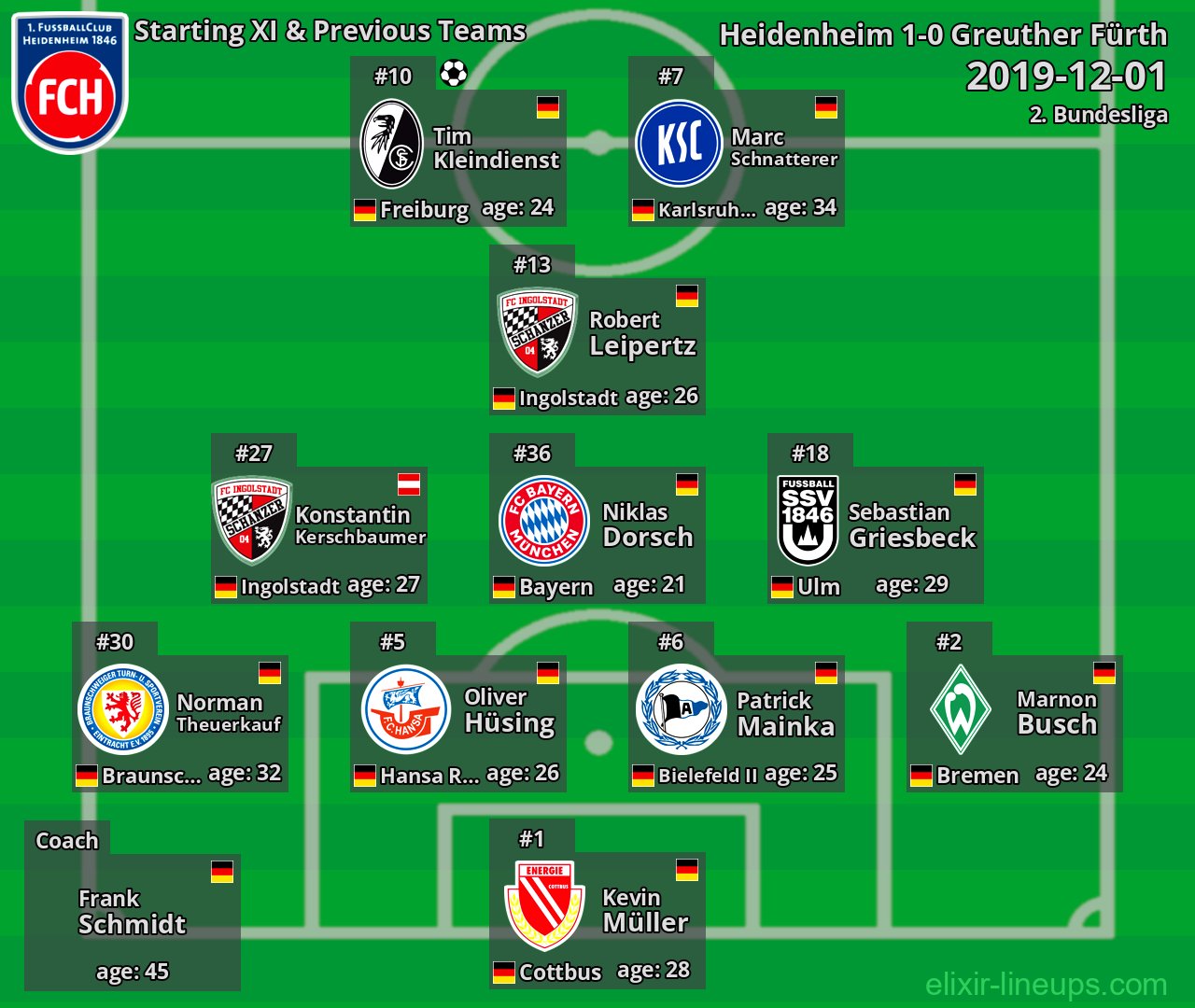 Heidenheim Starting XI & Previous Teams 2019-12-01