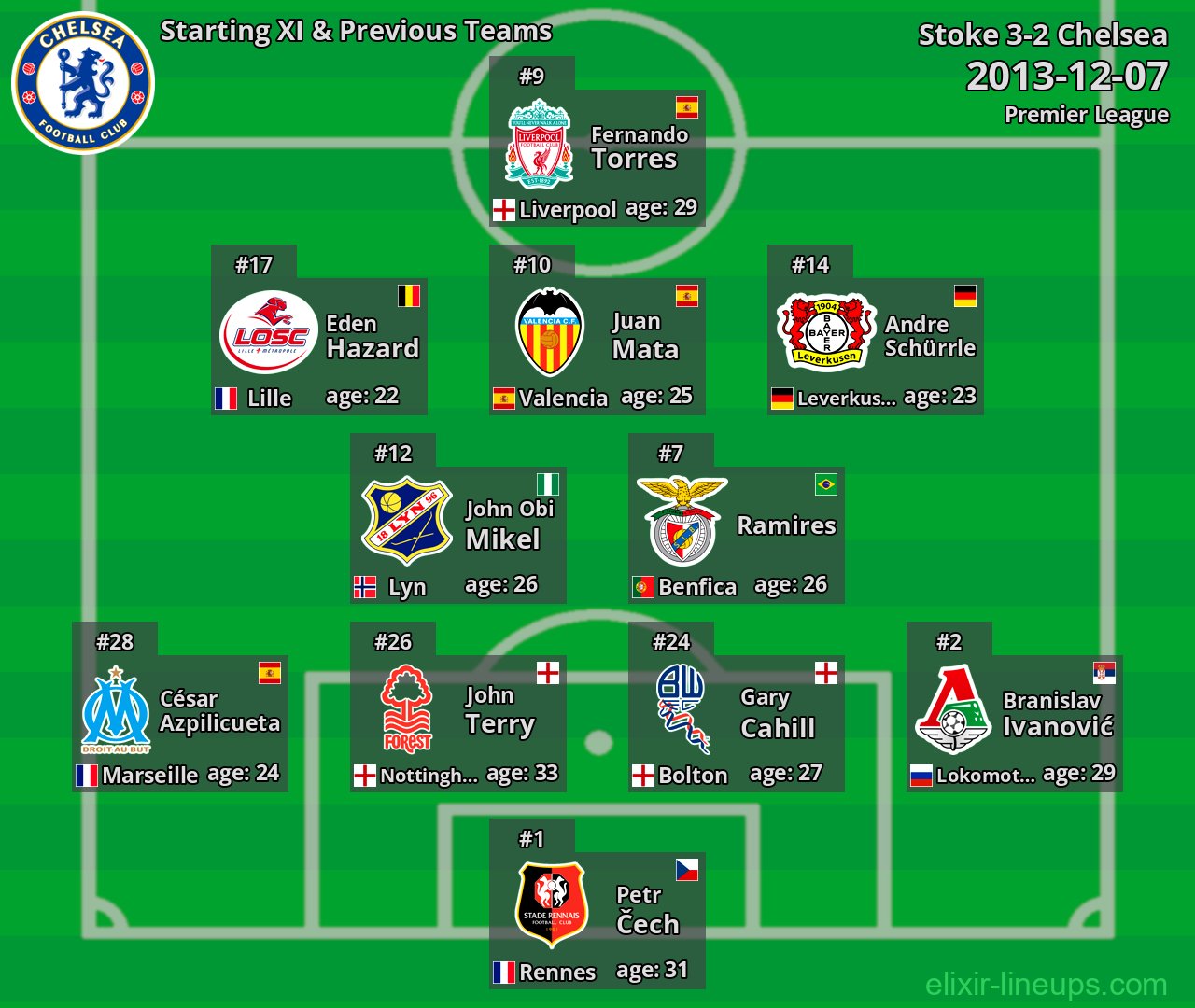 Chelsea Starting XI & Previous Teams 2013-12-07