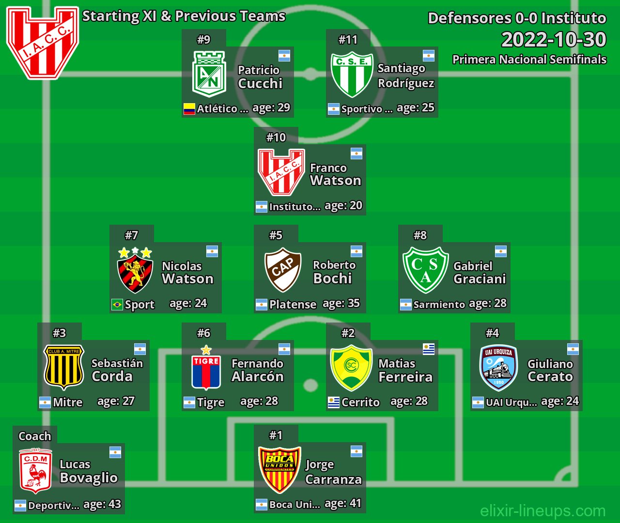 Instituto Starting XI & Previous Teams 2022-10-30