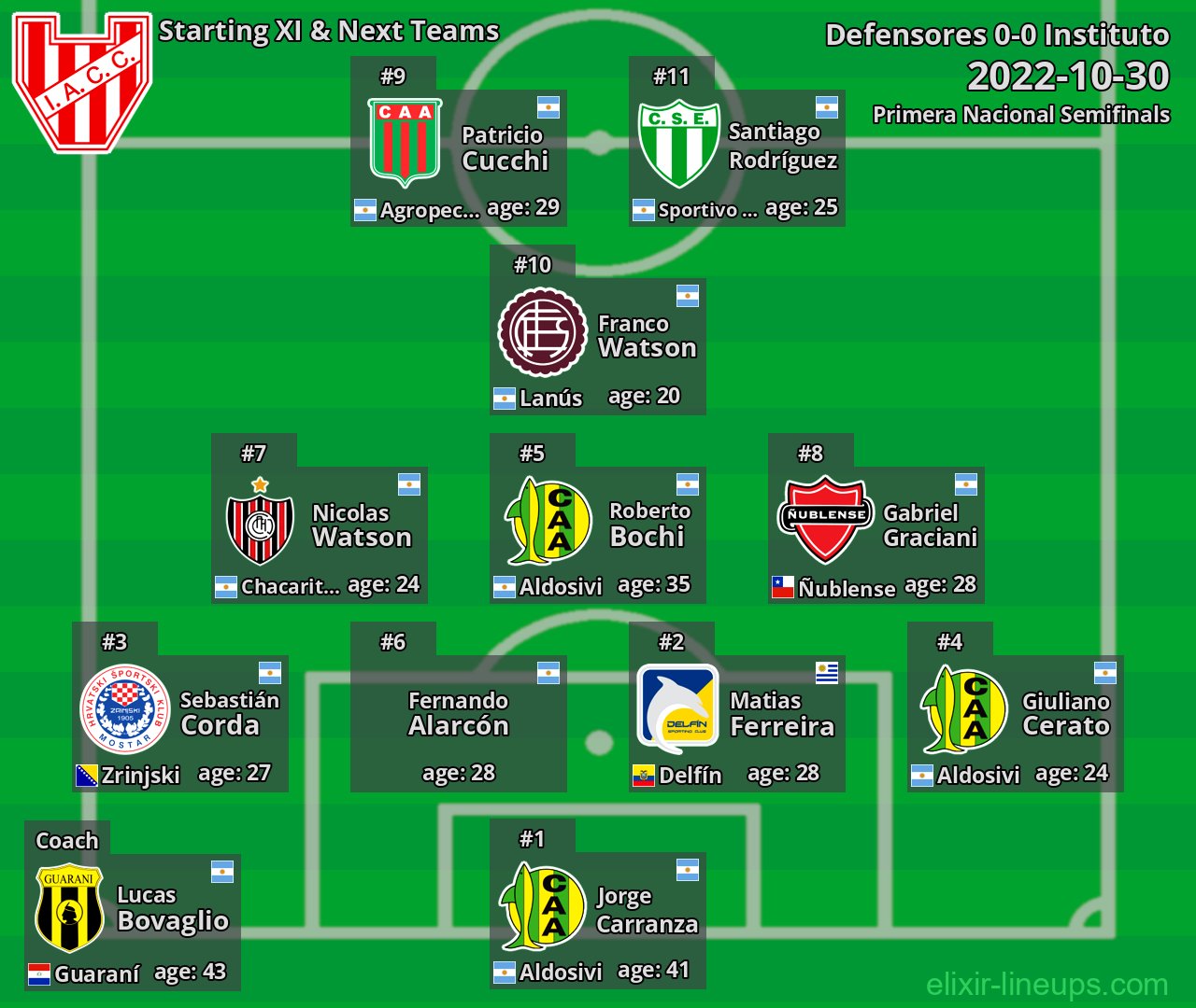 Instituto Starting XI & Next Teams 2022-10-30