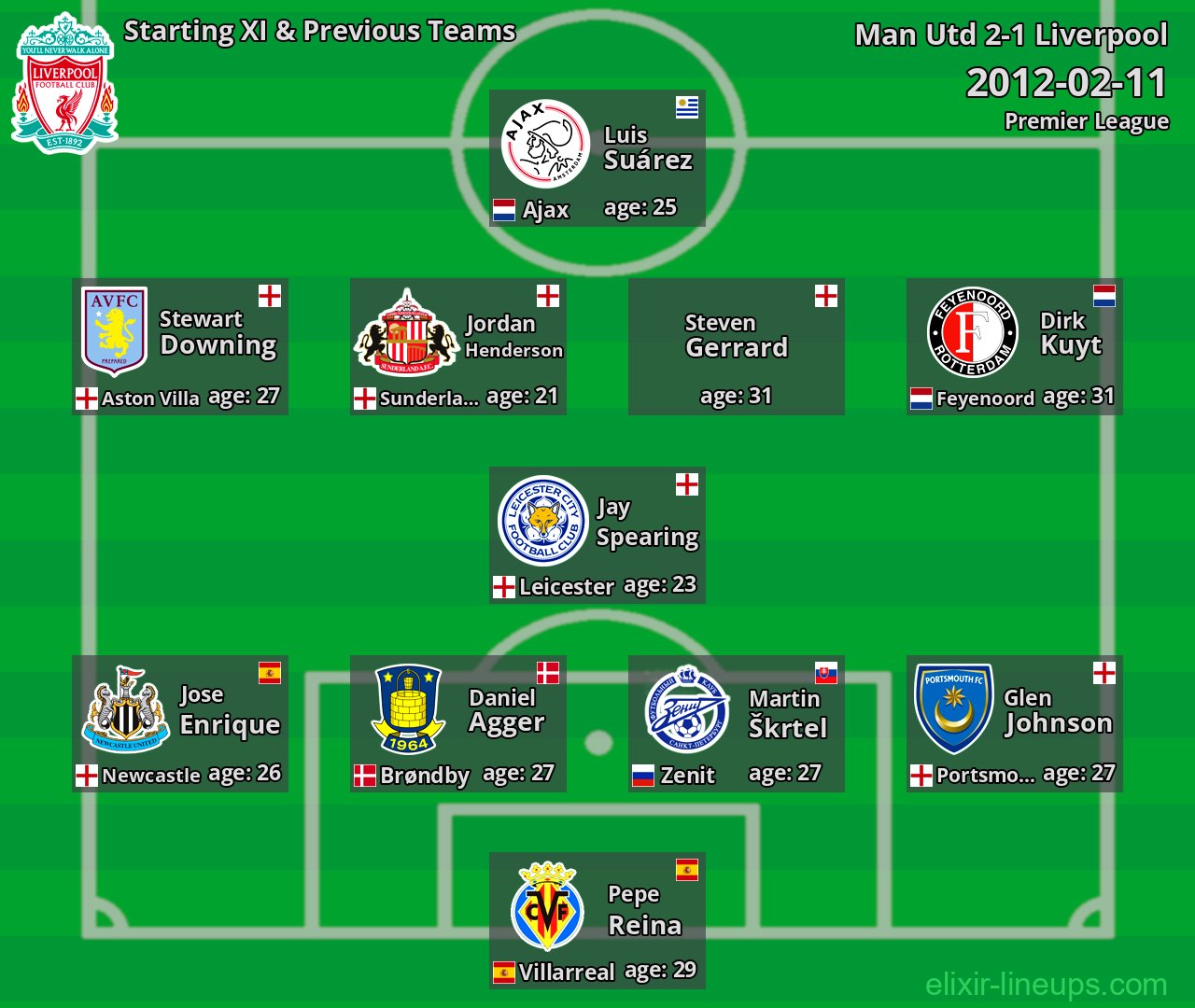 Liverpool Starting XI & Previous Teams 2012-02-11
