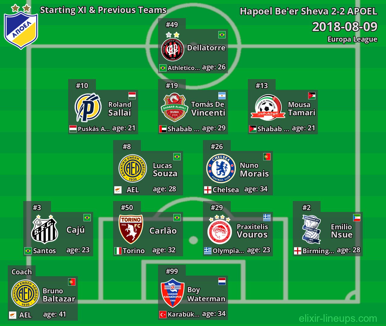 APOEL Starting XI & Previous Teams 2018-08-09