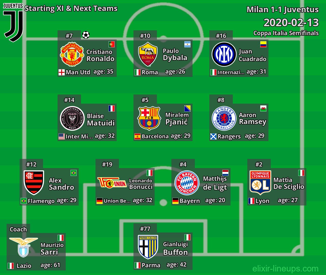 Juventus Starting XI & Next Teams 2020-02-13