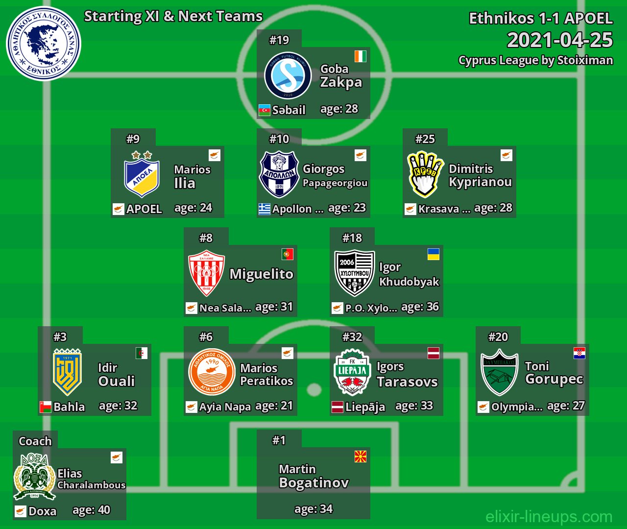Ethnikos Starting XI & Next Teams 2021-04-25