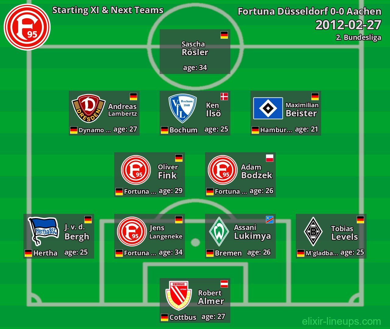Fortuna Düsseldorf Starting XI & Next Teams 2012-02-27