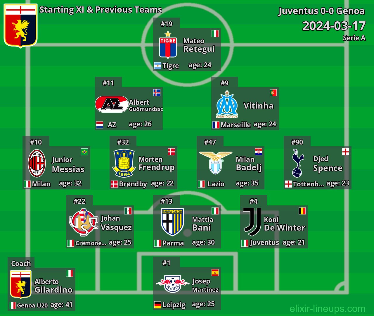 Genoa Starting XI & Previous Teams 2024-03-17