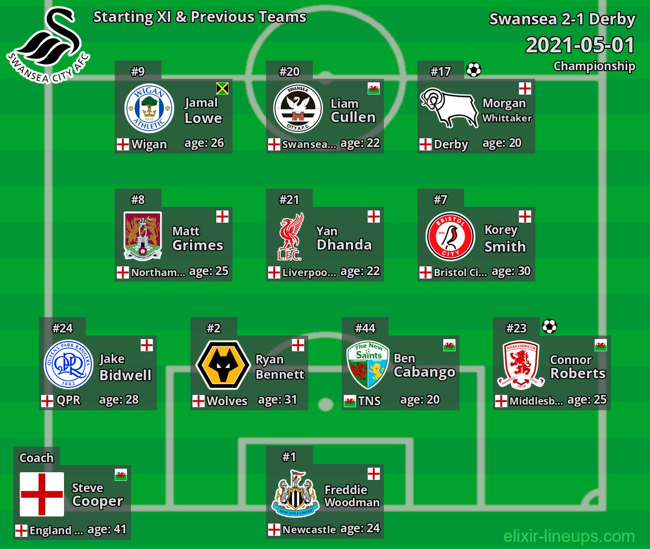 Swansea Starting XI & Previous Teams 2021-05-01