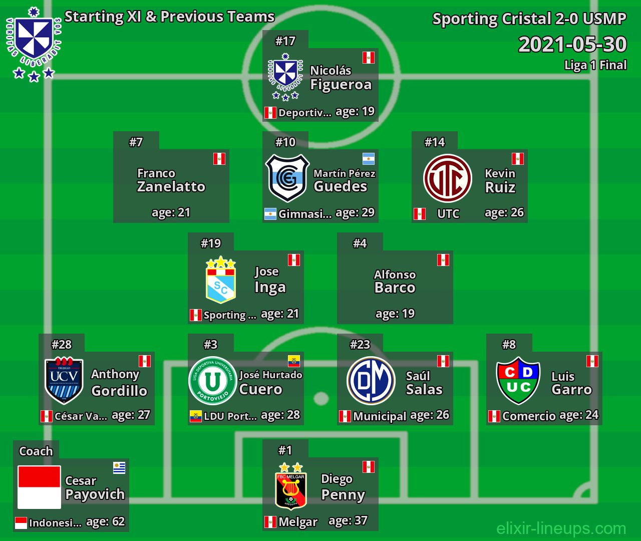 USMP Starting XI & Previous Teams 2021-05-30