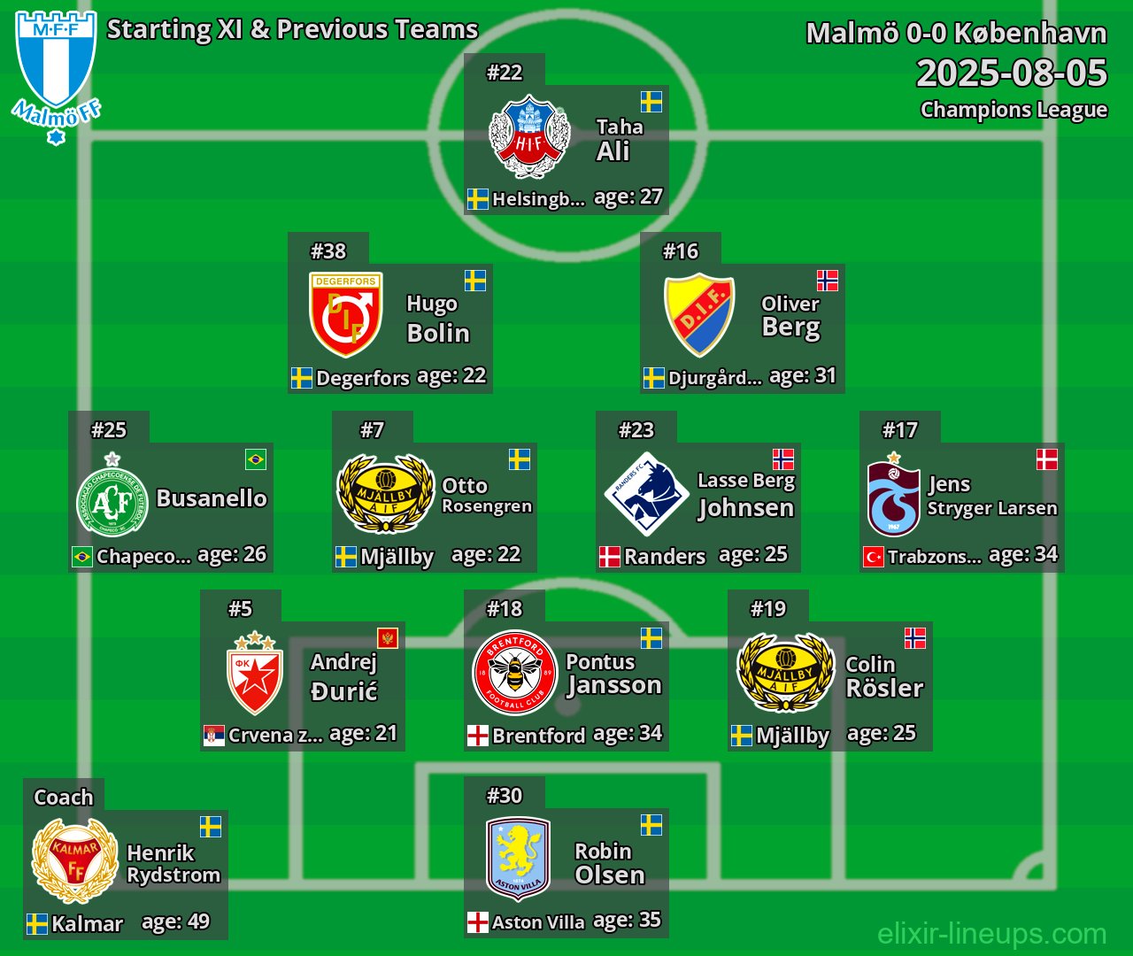 Malmö Starting XI & Previous Teams 2025-08-05