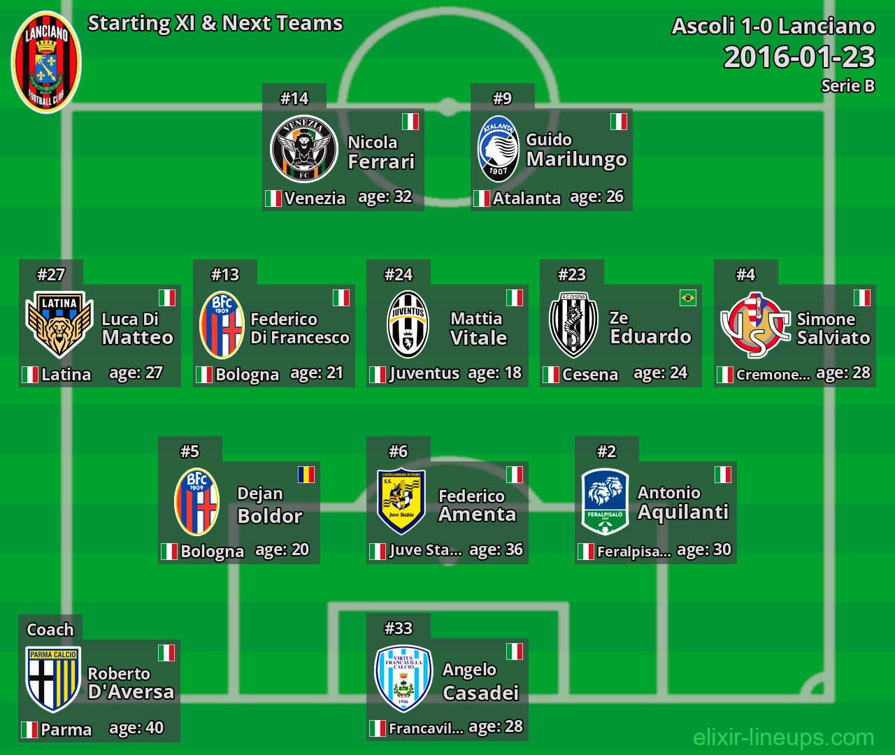 Lanciano Starting XI & Next Teams 2016-01-23