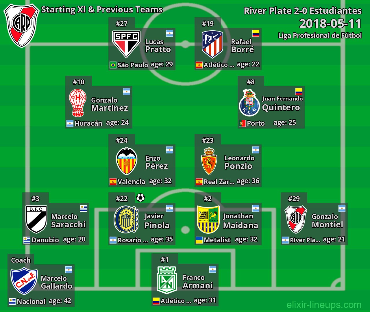 River Plate Starting XI & Previous Teams 2018-05-11