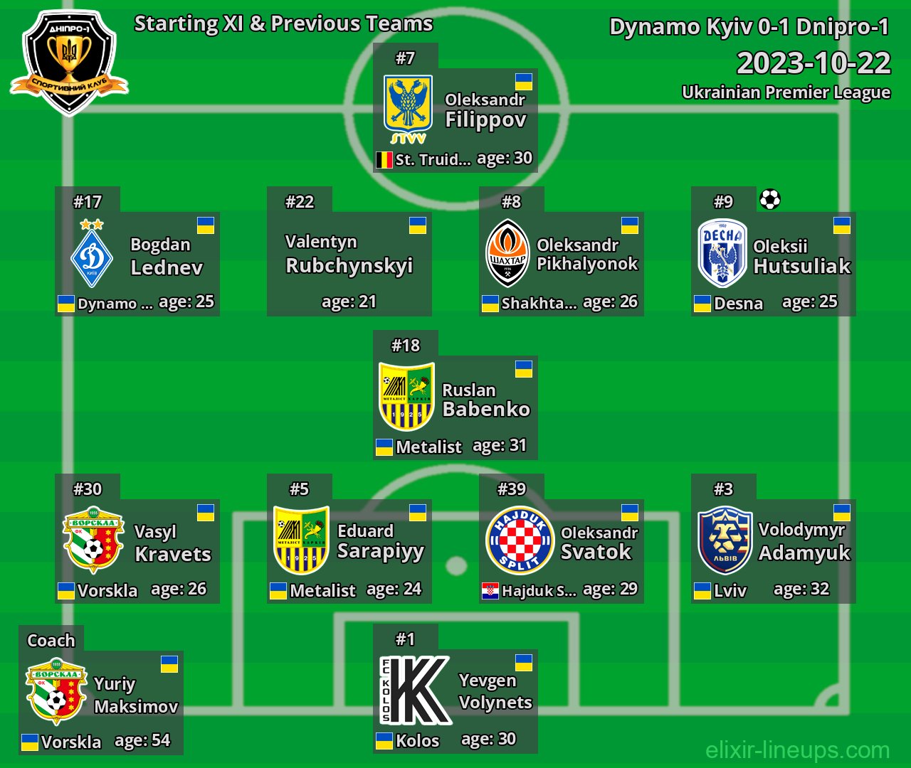Dnipro-1 Starting XI & Previous Teams 2023-10-22