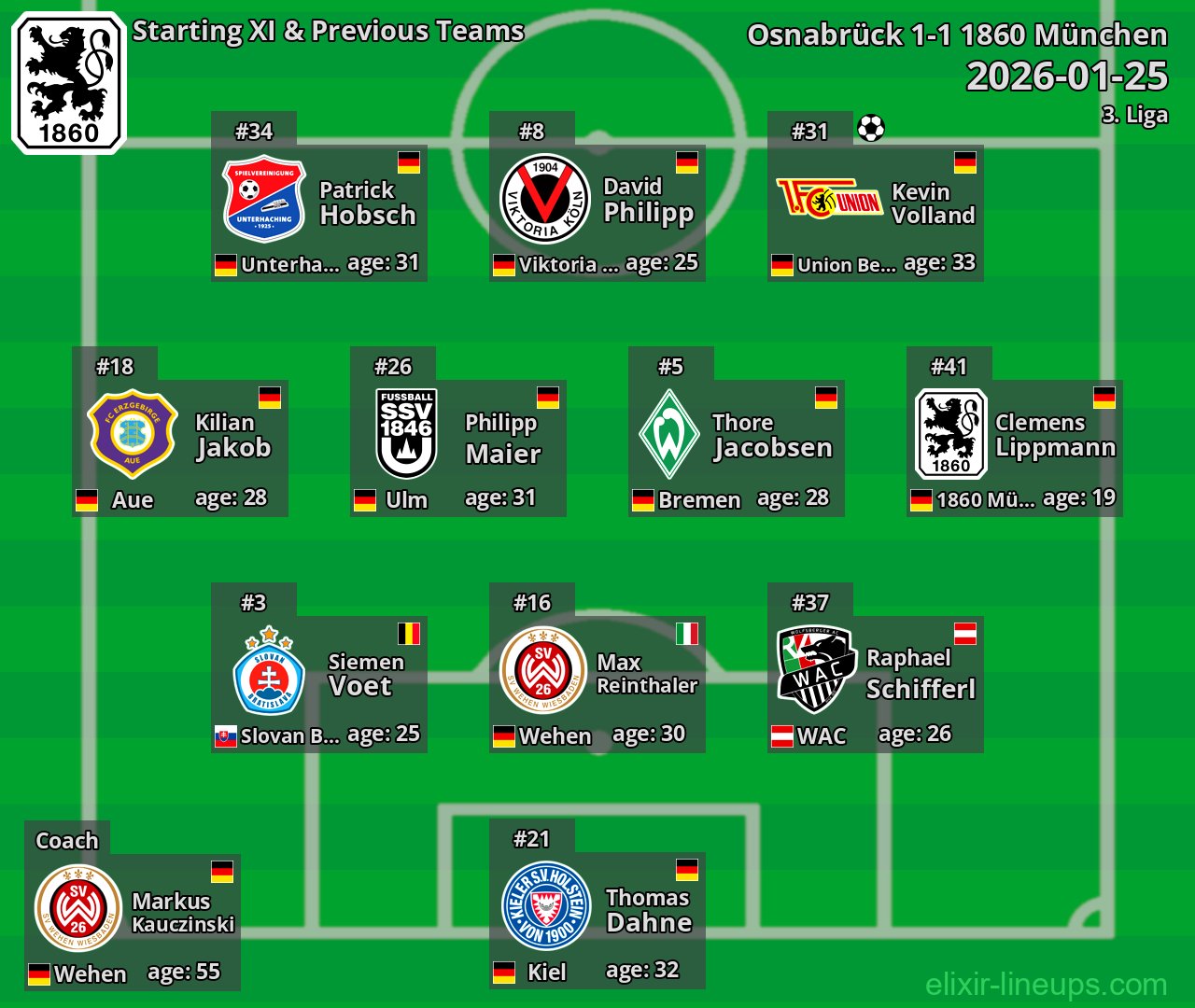 1860 München Starting XI & Previous Teams 2026-01-25