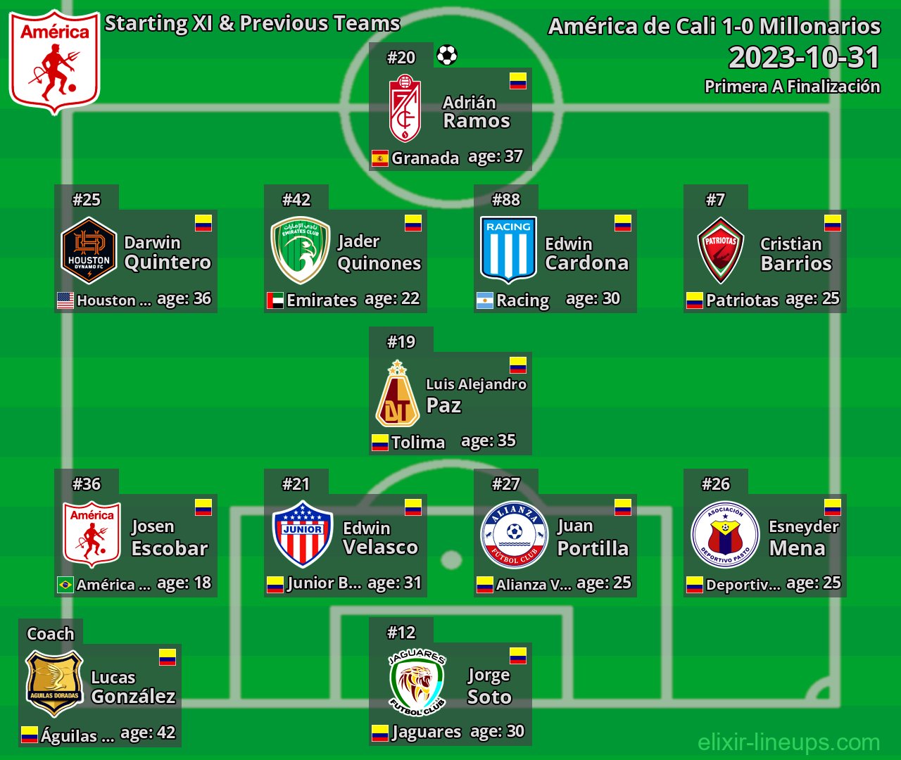 América de Cali Starting XI & Previous Teams 2023-10-31
