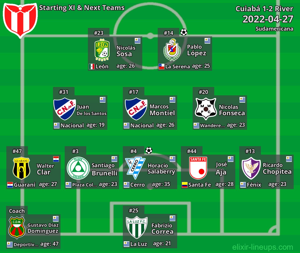 River Starting XI & Next Teams 2022-04-27