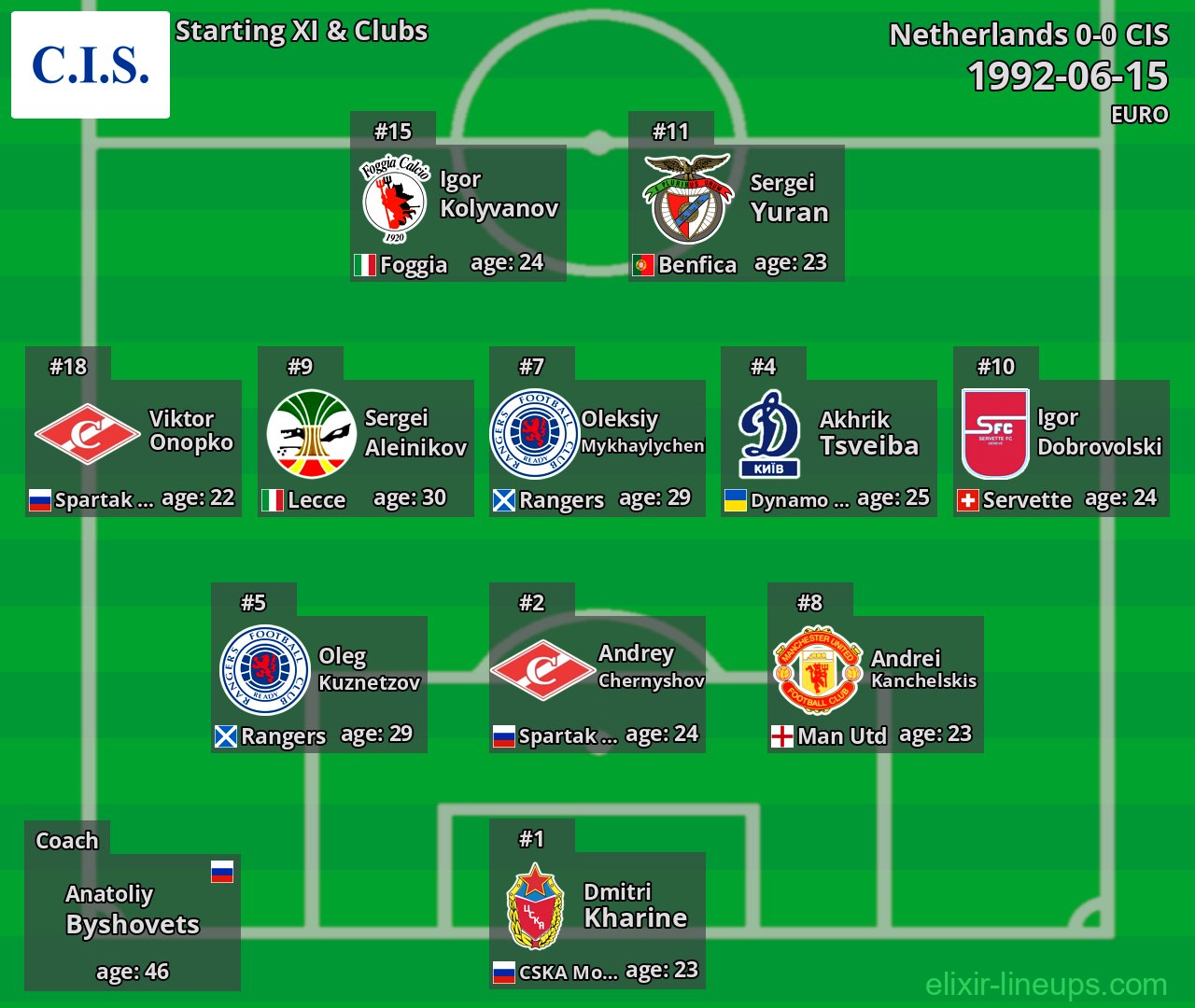 CIS Starting XI 1992-06-15