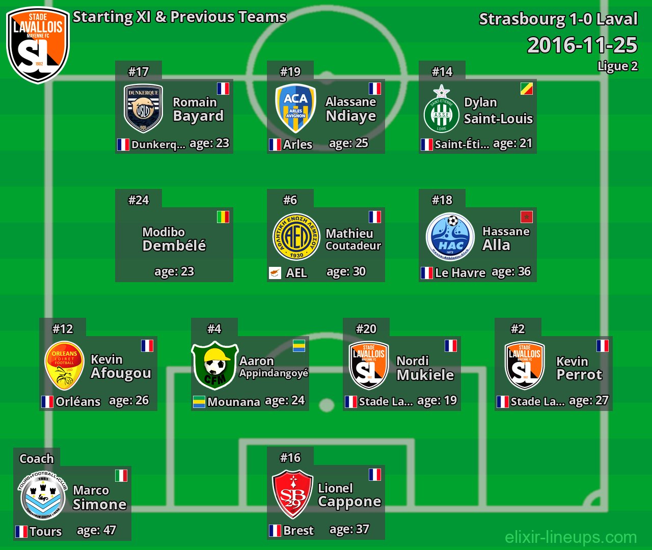 Laval Starting XI & Previous Teams 2016-11-25