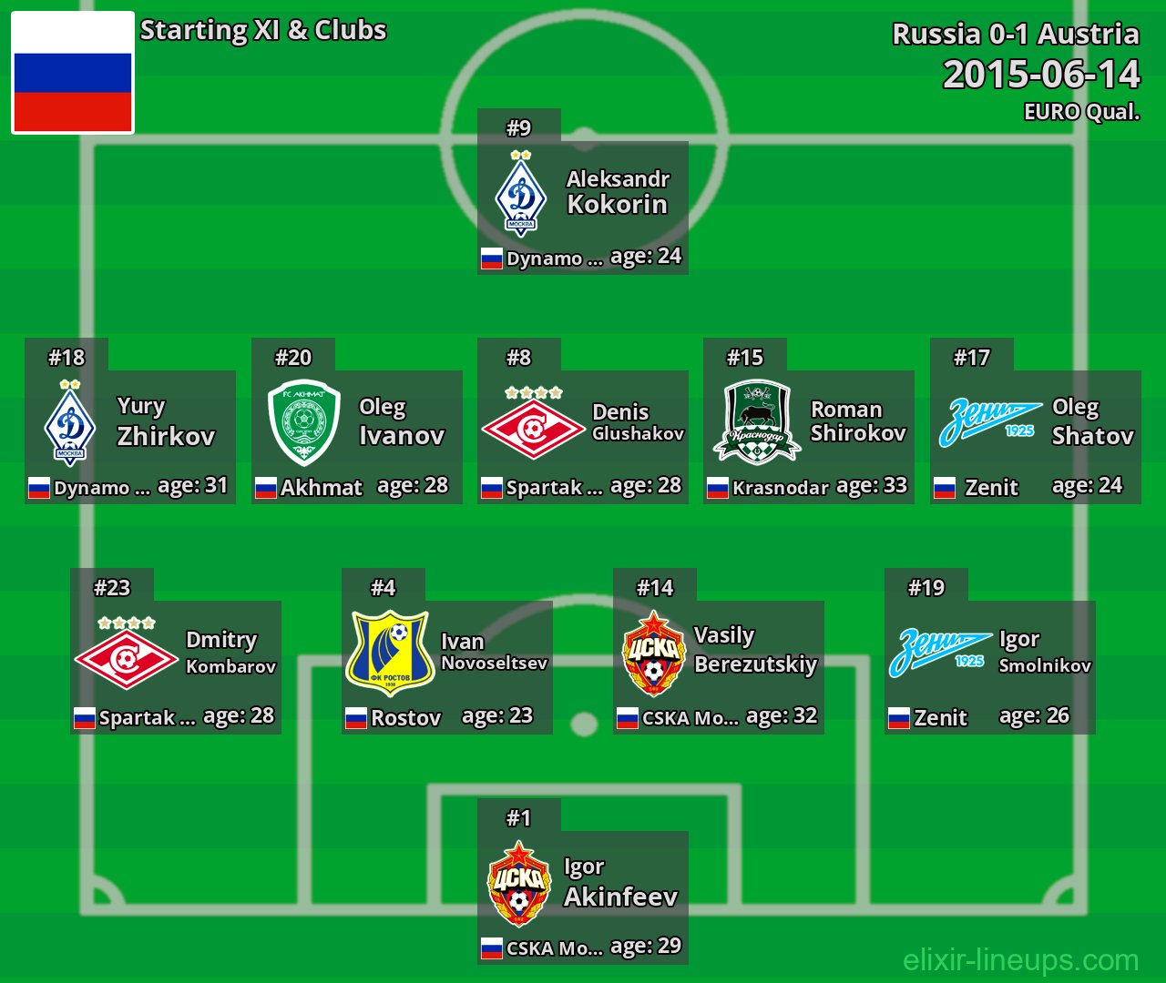 Russia Starting XI 2015-06-14