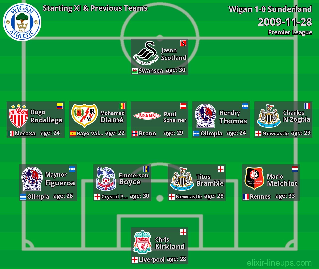 Wigan Starting XI & Previous Teams 2009-11-28
