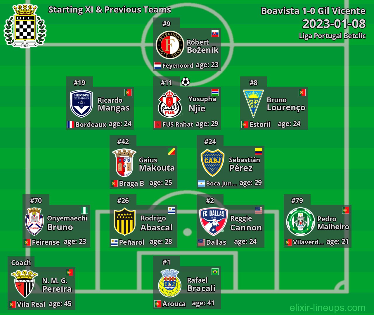 Boavista Starting XI & Previous Teams 2023-01-08