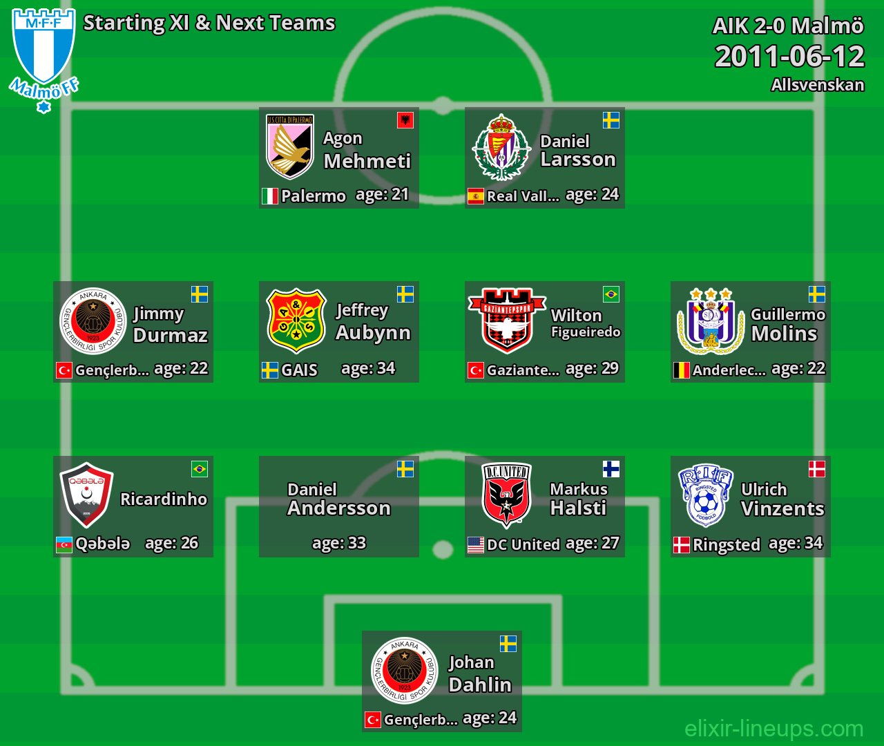 Malmö Starting XI & Next Teams 2011-06-12
