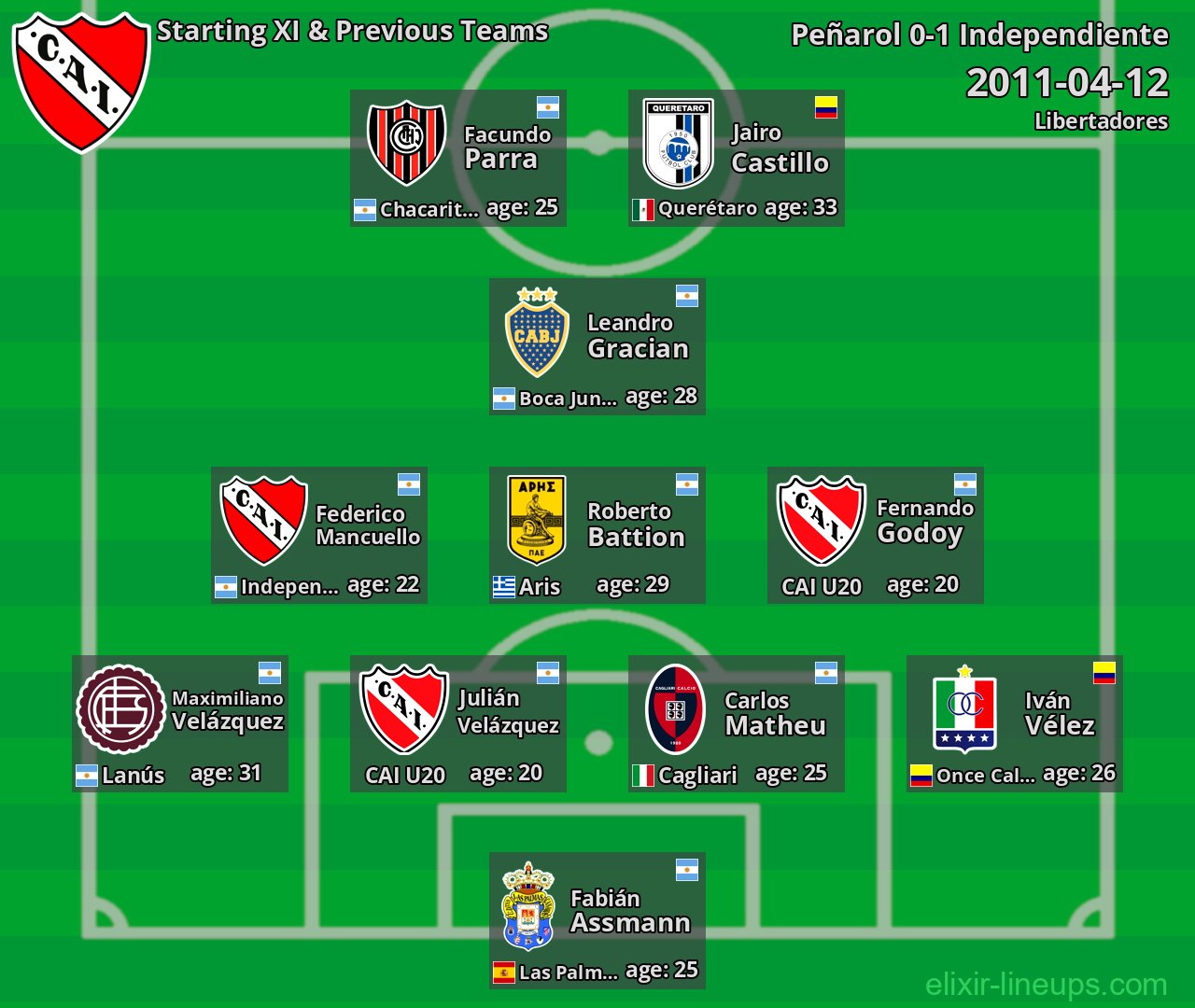 Independiente Starting XI & Previous Teams 2011-04-12