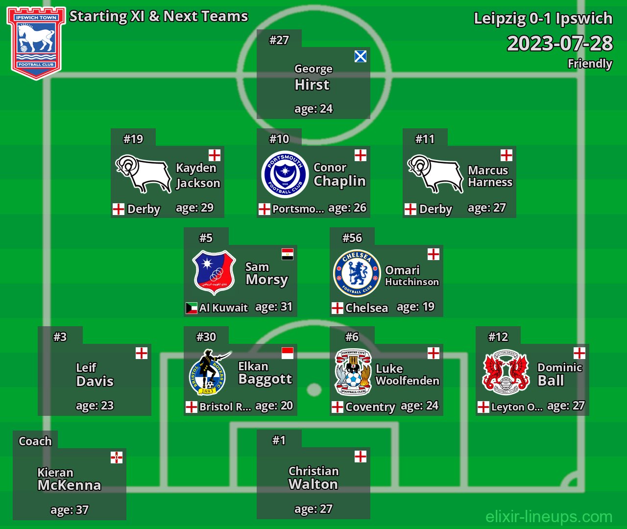 Ipswich Starting XI & Next Teams 2023-07-28