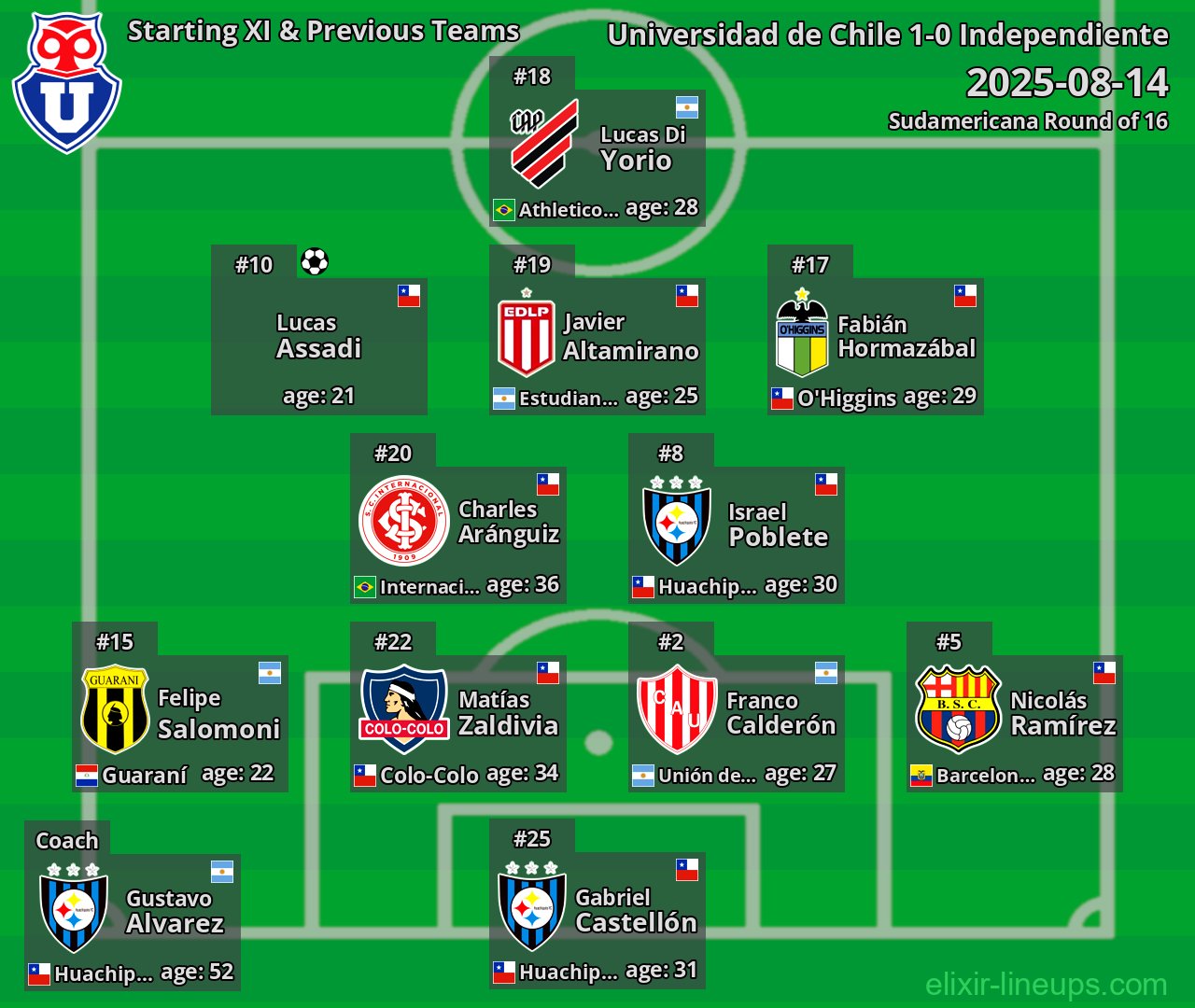 Universidad de Chile Starting XI & Previous Teams 2025-08-14